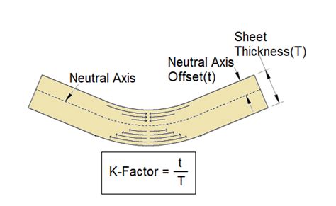 neutral factor sheet metal|how to calculate k factor.